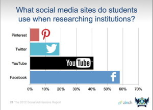 Slide from The 2012 Social Admissions Report