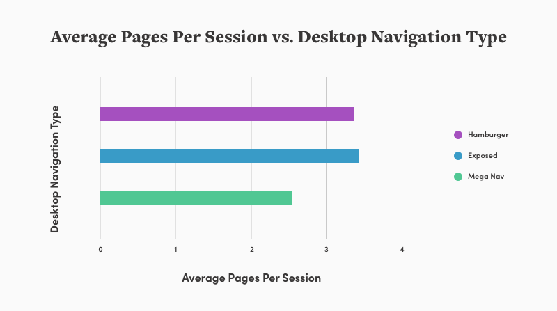chart that shows exposed navigation styles get the most pages per session 