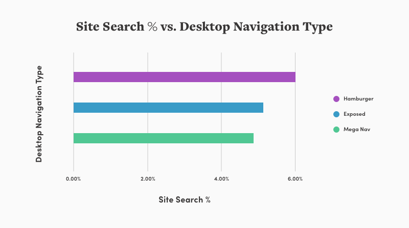 chart showing site serach percentage vs desktop navigation types