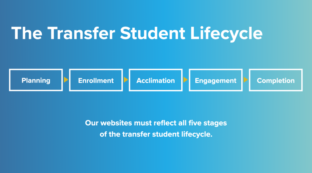 the transfer student cycle: planning, enrollment, acclimation, engagement, then completion